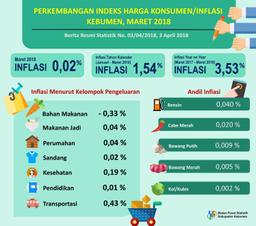 Perkembangan Indeks Harga Konsumen/Inflasi Di Kebumen Bulan Maret 2018