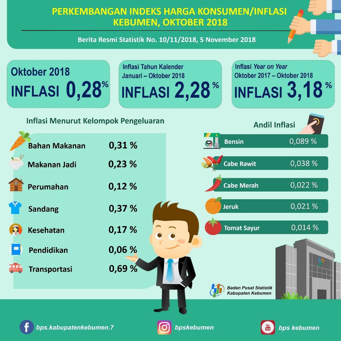 Perkembangan Indeks Harga Konsumen/Inflasi di Kebumen Bulan Oktober 2018