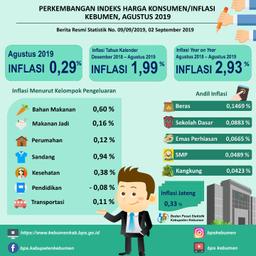 Perkembangan Indeks Harga Konsumen/Inflasi Di Kebumen Agustus 2019