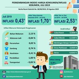 Perkembangan Indeks Harga Konsumen/Inflasi Di Kebumen Juli 2019