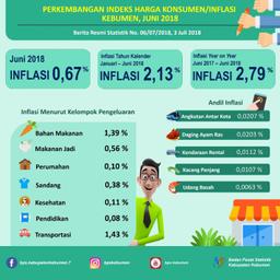 Perkembangan Indeks Harga Konsumen/Inflasi Di Kebumen Bulan Juni 2018