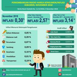 Perkembangan Indeks Harga Konsumen/Inflasi Di Kebumen Bulan November 2018