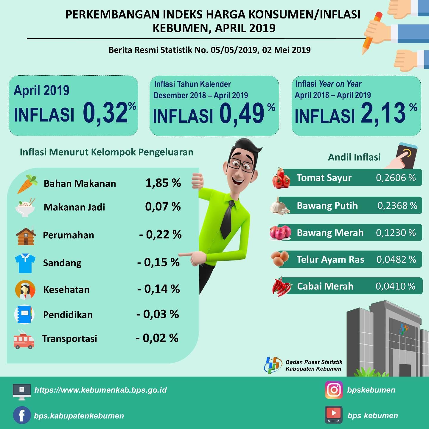 Perkembangan Indeks Harga Konsumen/Inflasi di Kebumen April 2019