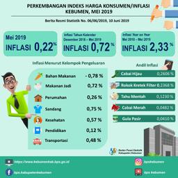 Perkembangan Indeks Harga Konsumen/Inflasi Di Kebumen Mei 2019