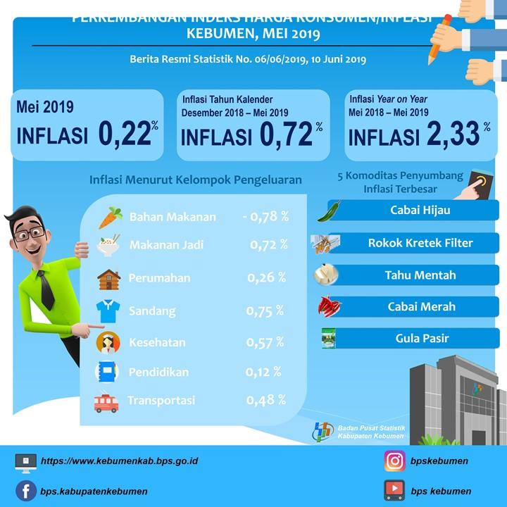 Perkembangan Indeks Harga Konsumen/Inflasi di Kebumen Mei 2019