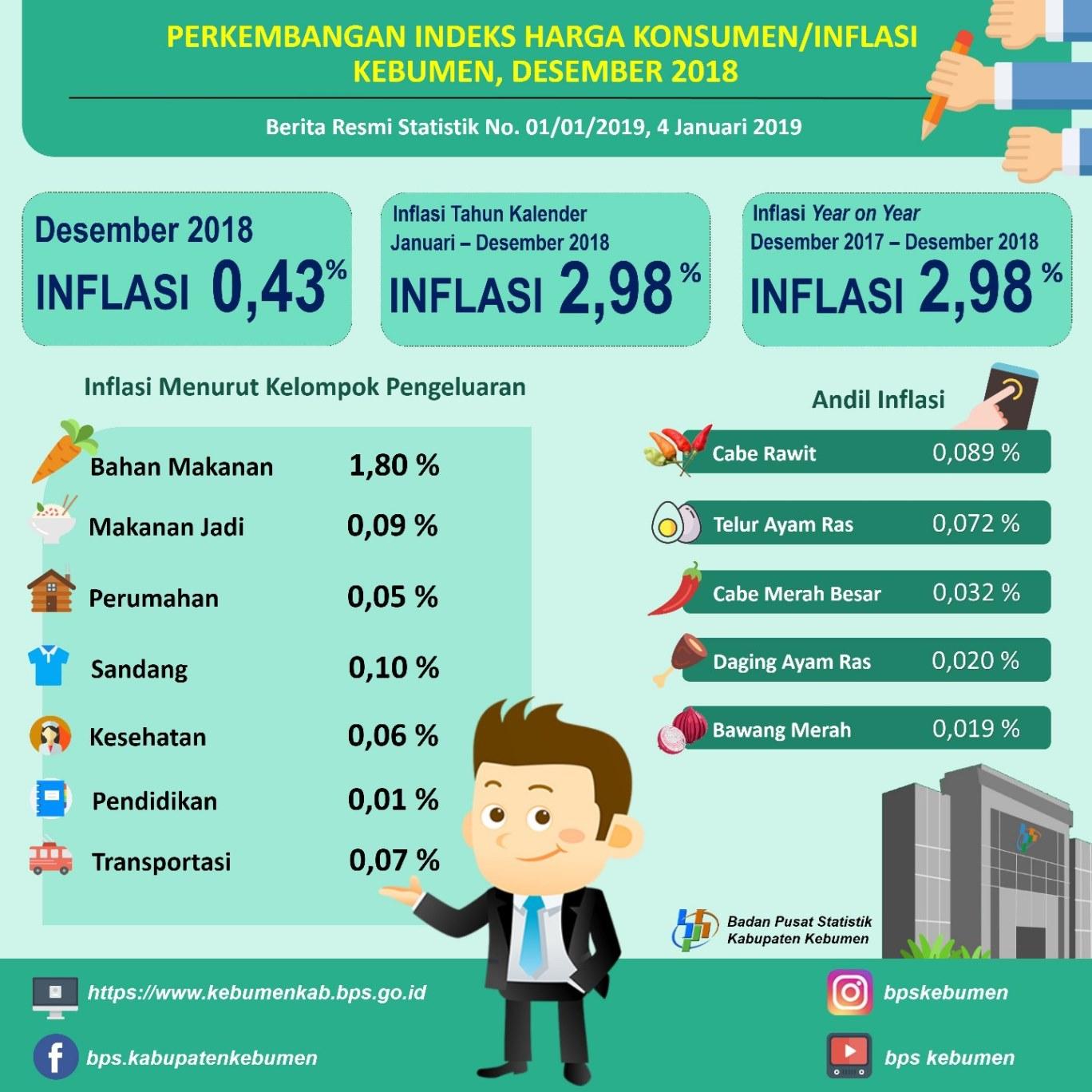 Perkembangan Indeks Harga Konsumen/Inflasi di Kebumen Bulan Desember 2018 