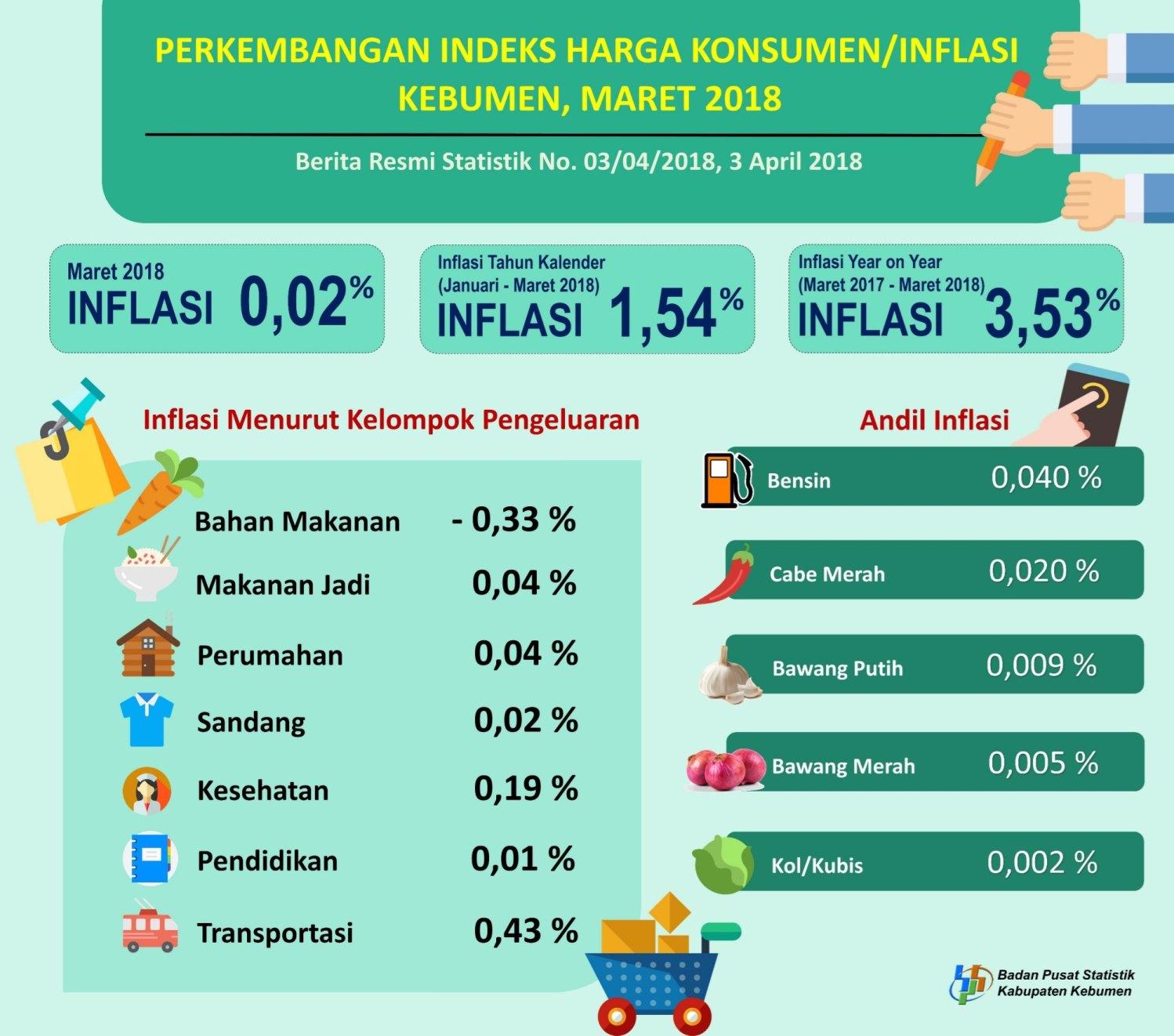 Perkembangan Indeks Harga Konsumen/Inflasi di Kebumen Bulan Maret 2018