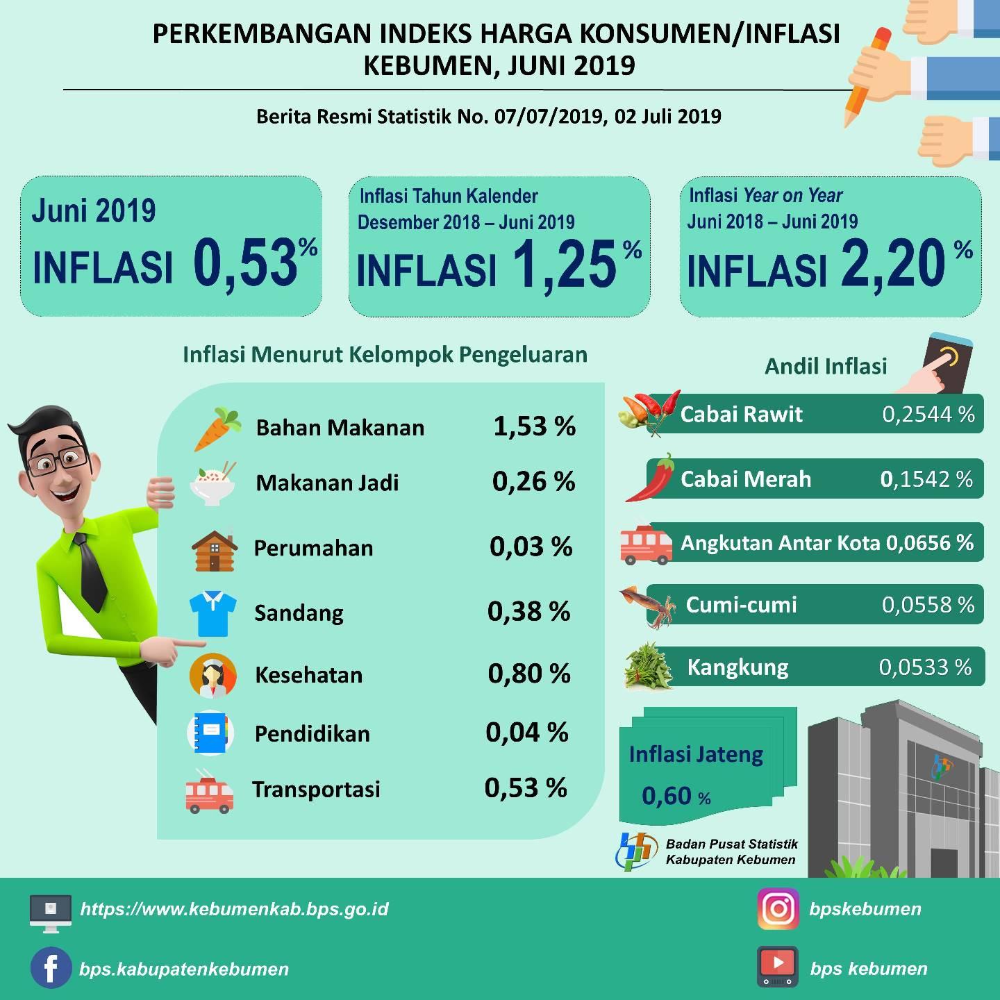 Perkembangan Indeks Harga Konsumen/Inflasi di Kebumen Juni 2019