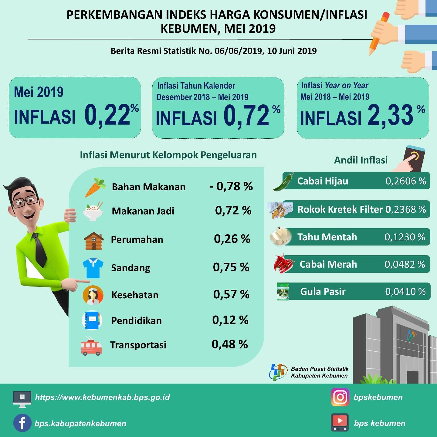 Perkembangan Indeks Harga Konsumen/Inflasi di Kebumen Mei 2019