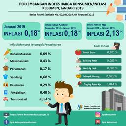 Perkembangan Indeks Harga Konsumen/Inflasi Di Kebumen Januari 2019