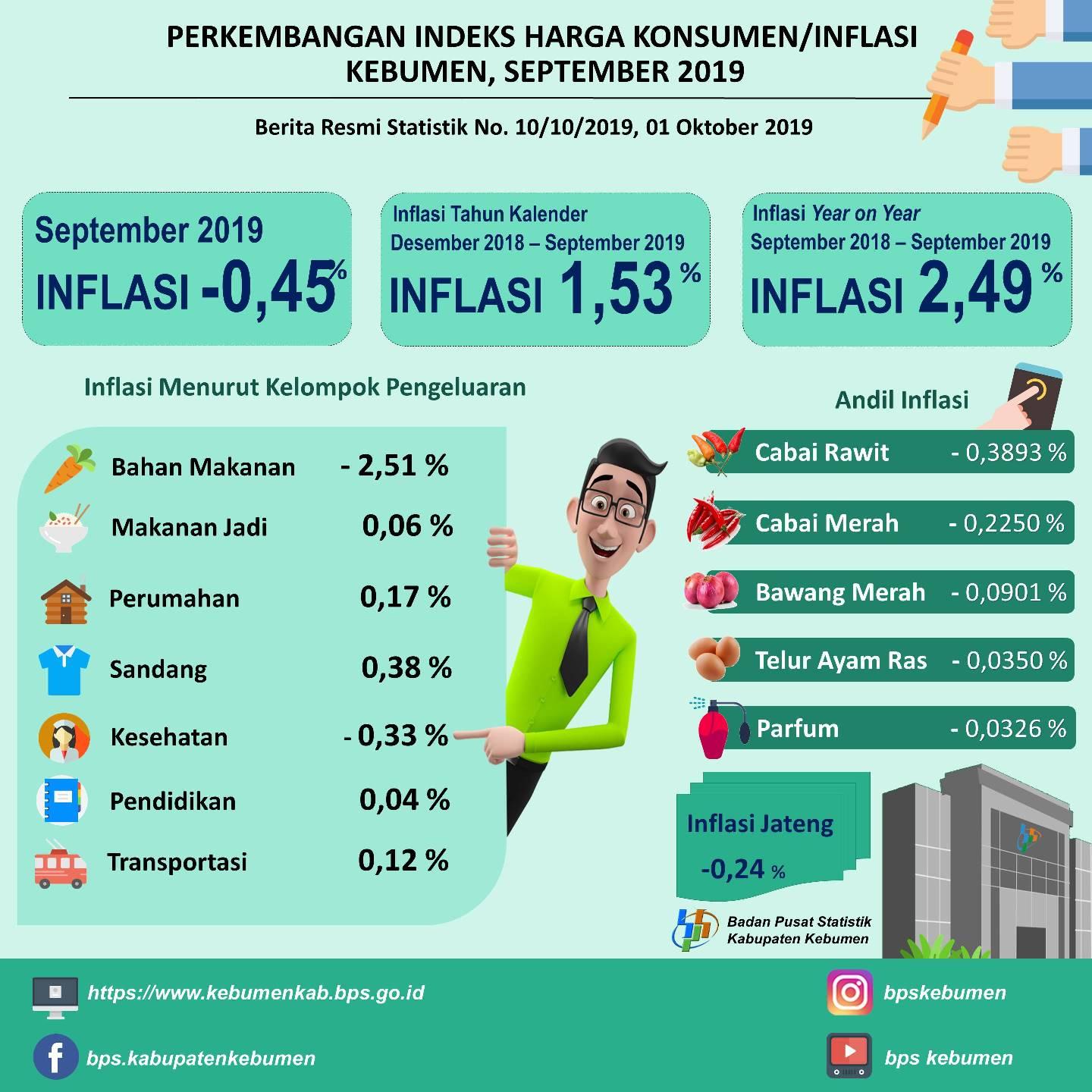 Perkembangan Indeks Harga Konsumen/Inflasi di Kebumen September 2019