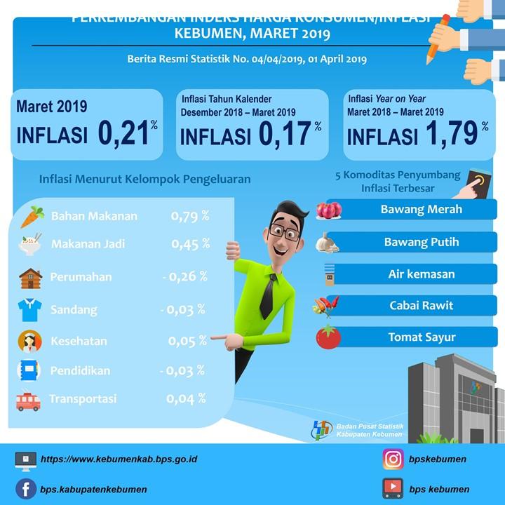 Perkembangan Indeks Harga Konsumen/Inflasi di Kebumen Maret 2019