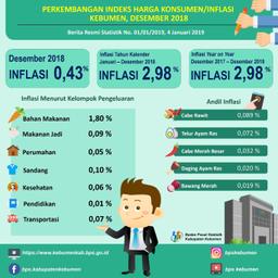 Perkembangan Indeks Harga Konsumen/Inflasi Di Kebumen Bulan Desember 2018