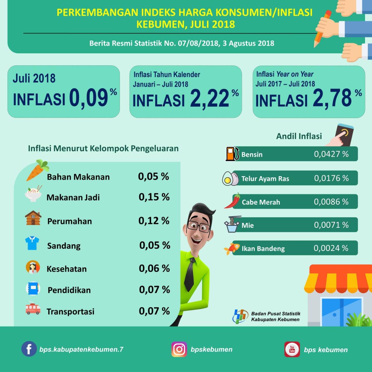 Perkembangan Indeks Harga Konsumen/Inflasi di Kebumen Bulan Juli 2018