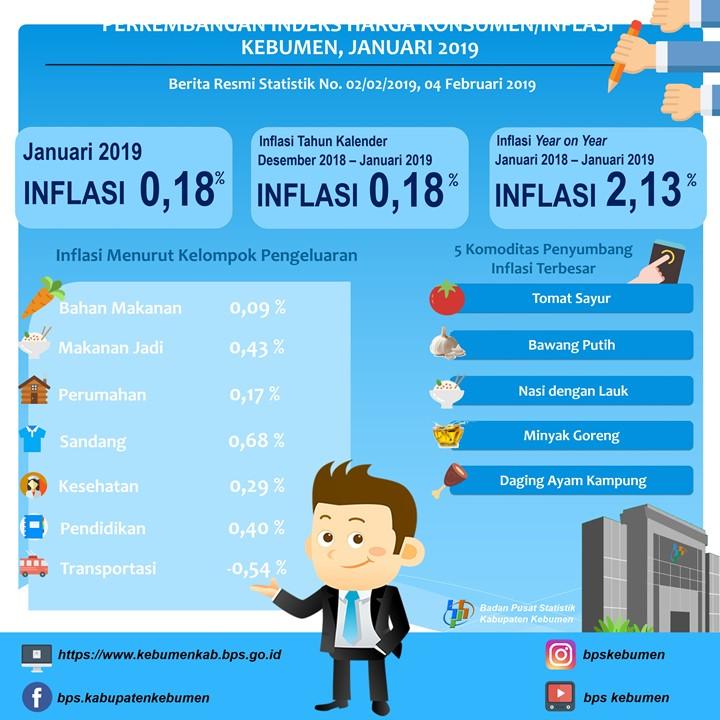 Perkembangan Indeks Harga Konsumen/Inflasi di Kebumen Januari 2019