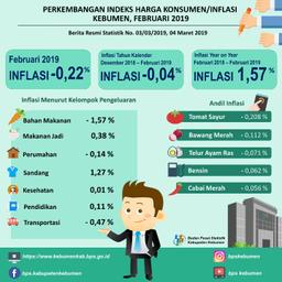 Perkembangan Indeks Harga Konsumen/Inflasi Di Kebumen Februari 2019