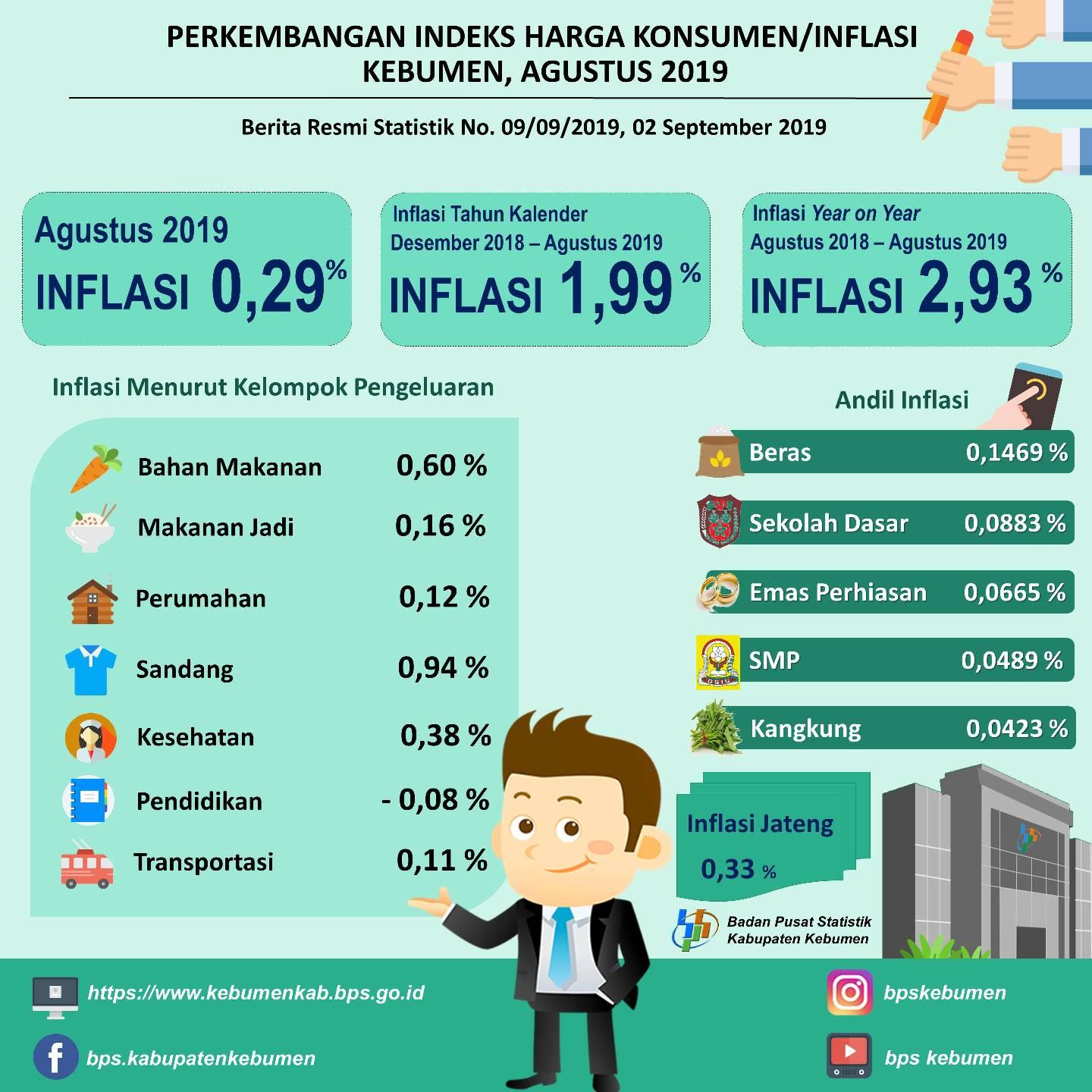 Perkembangan Indeks Harga Konsumen/Inflasi di Kebumen Agustus 2019