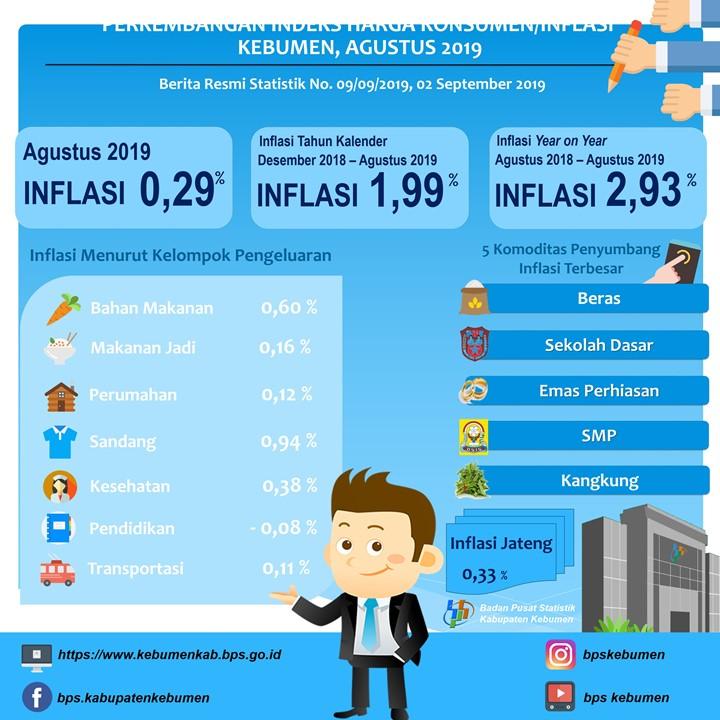 Perkembangan Indeks Harga Konsumen/Inflasi di Kebumen Agustus 2019