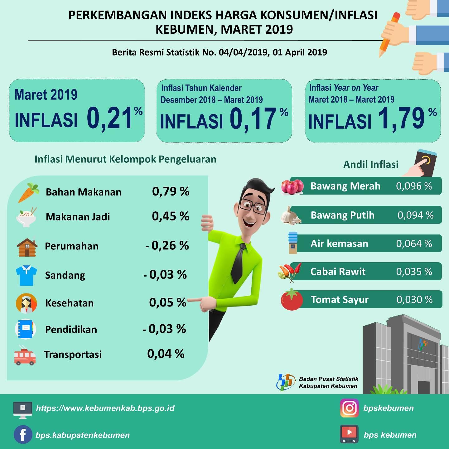 Perkembangan Indeks Harga Konsumen/Inflasi di Kebumen Maret 2019