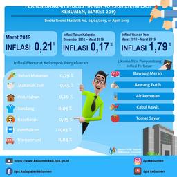 Perkembangan Indeks Harga Konsumen/Inflasi Di Kebumen Maret 2019