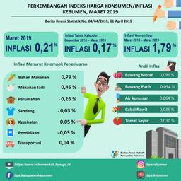 Perkembangan Indeks Harga Konsumen/Inflasi Di Kebumen Maret 2019