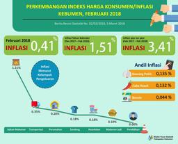 Development Of Consumer Price Index / Inflation In Kebumen Month Of February 2018