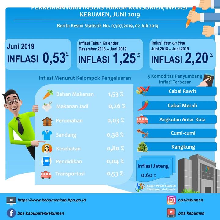 Perkembangan Indeks Harga Konsumen/Inflasi di Kebumen Juni 2019