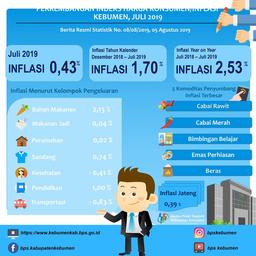 Perkembangan Indeks Harga Konsumen/Inflasi Di Kebumen Juli 2019