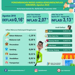 Perkembangan Indeks Harga Konsumen/Inflasi Di Kebumen Bulan Agustus 2018