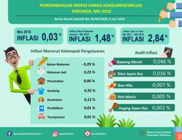 Perkembangan Indeks Harga Konsumen/Inflasi Di Kebumen Bulan Mei 2018