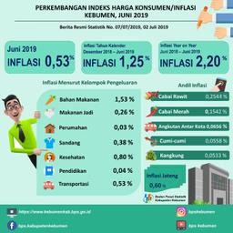 Perkembangan Indeks Harga Konsumen/Inflasi Di Kebumen Juni 2019