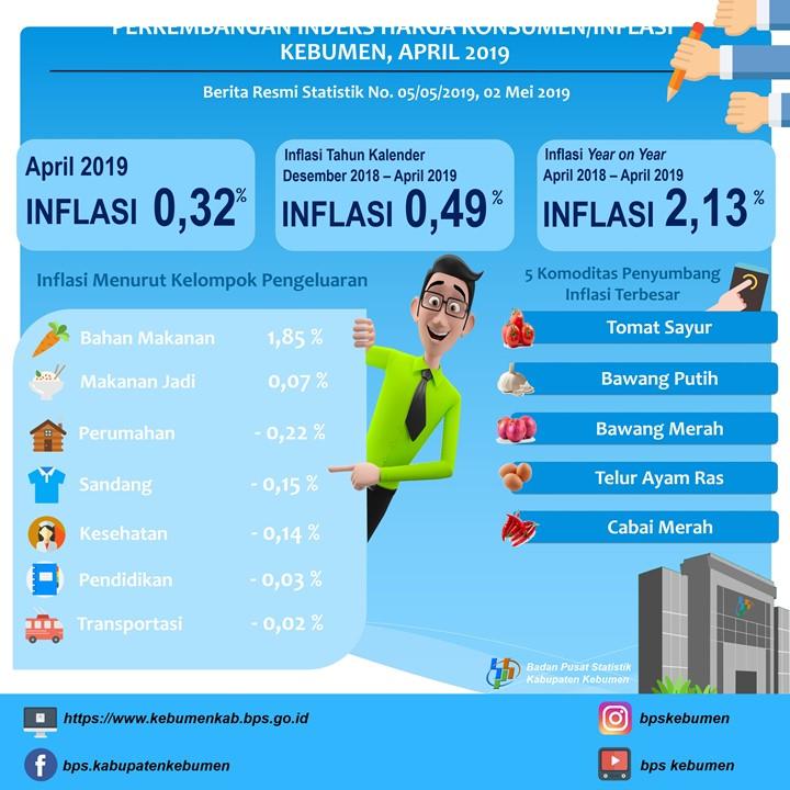 Perkembangan Indeks Harga Konsumen/Inflasi di Kebumen April 2019