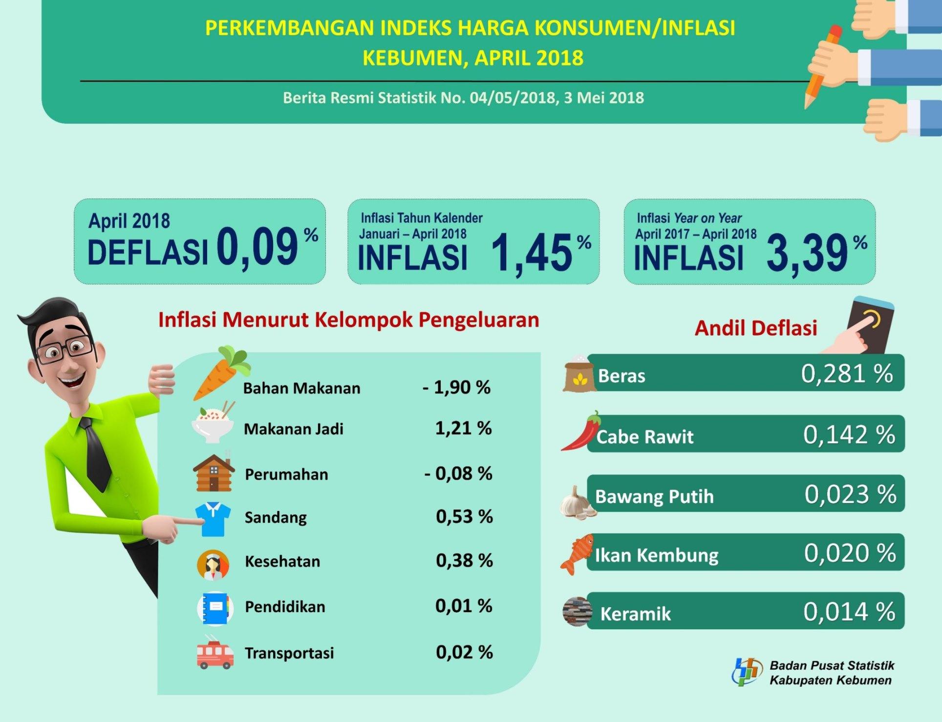 Perkembangan Indeks Harga Konsumen/Inflasi di Kebumen Bulan April 2018