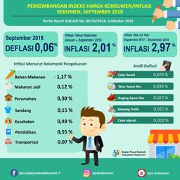 Perkembangan Indeks Harga Konsumen/Inflasi Di Kebumen Bulan September 2018