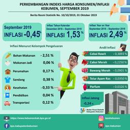 Perkembangan Indeks Harga Konsumen/Inflasi Di Kebumen September 2019