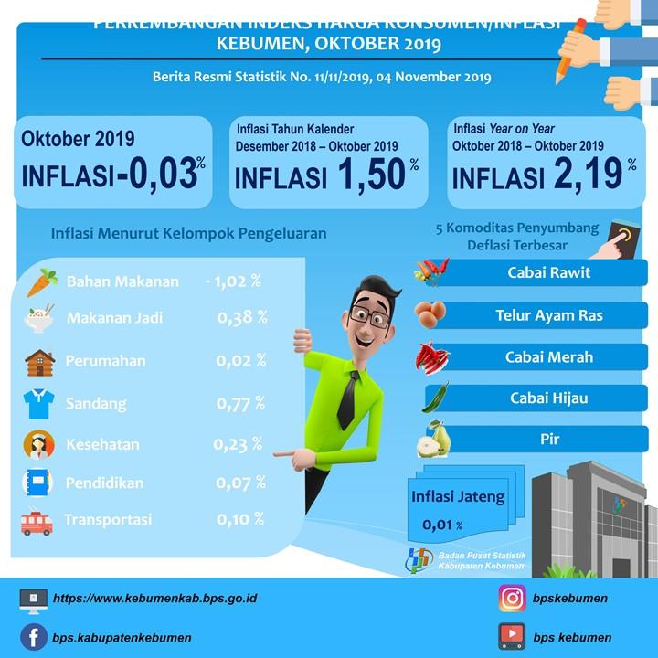 Perkembangan Indeks Harga Konsumen/Inflasi di Kebumen Oktober 2019