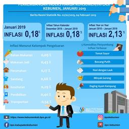 Perkembangan Indeks Harga Konsumen/Inflasi Di Kebumen Januari 2019