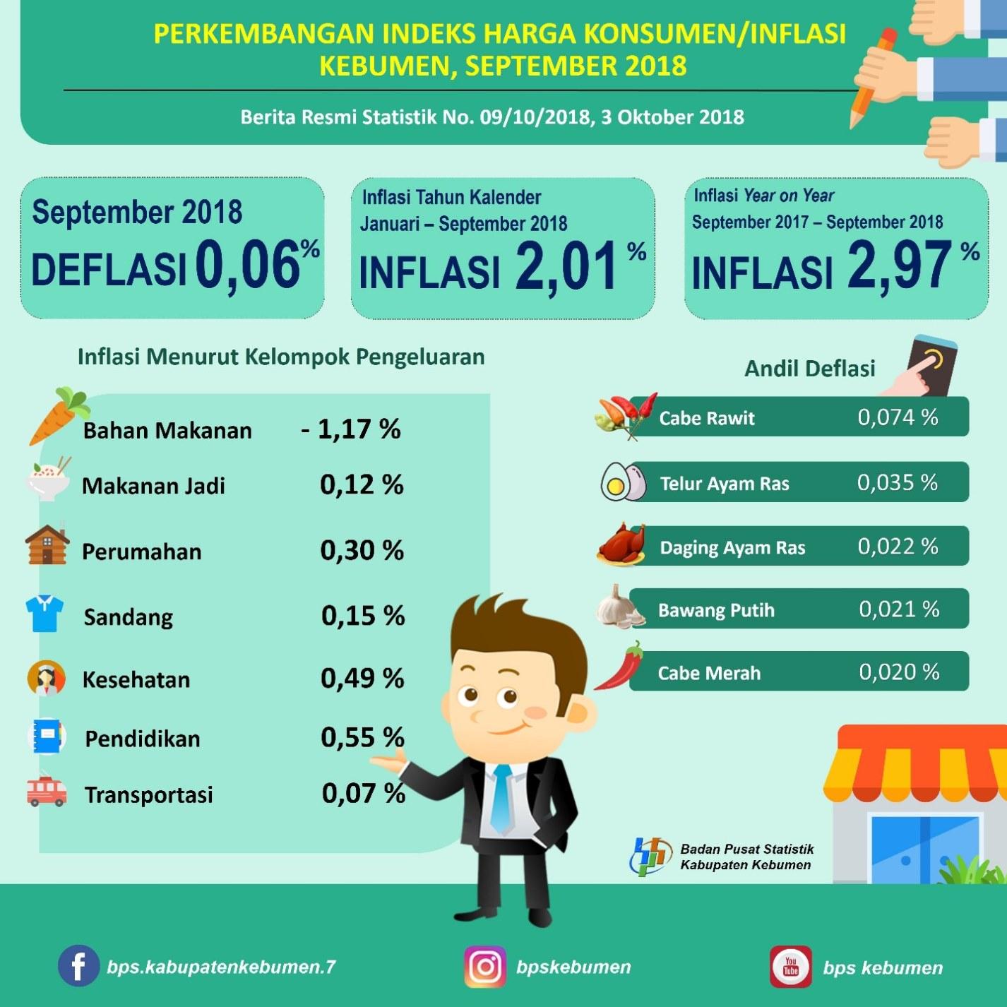 Perkembangan Indeks Harga Konsumen/Inflasi di Kebumen Bulan September 2018