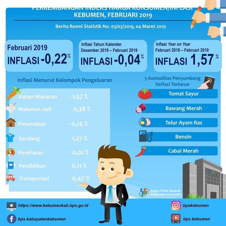 Perkembangan Indeks Harga Konsumen/Inflasi di Kebumen Februari 2019