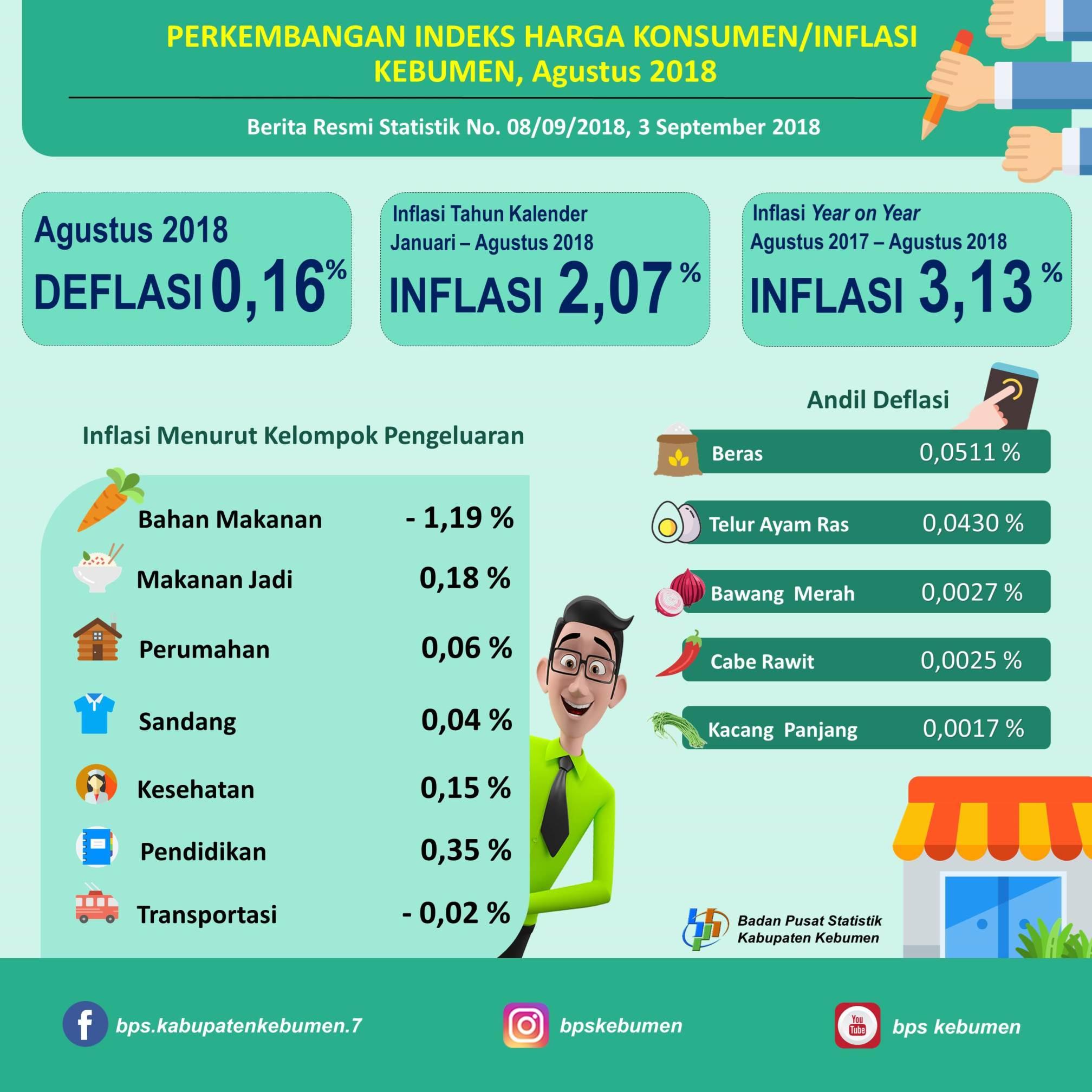 Perkembangan Indeks Harga Konsumen/Inflasi di Kebumen Bulan Agustus 2018