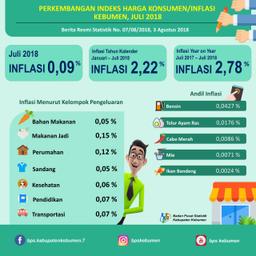 Perkembangan Indeks Harga Konsumen/Inflasi Di Kebumen Bulan Juli 2018