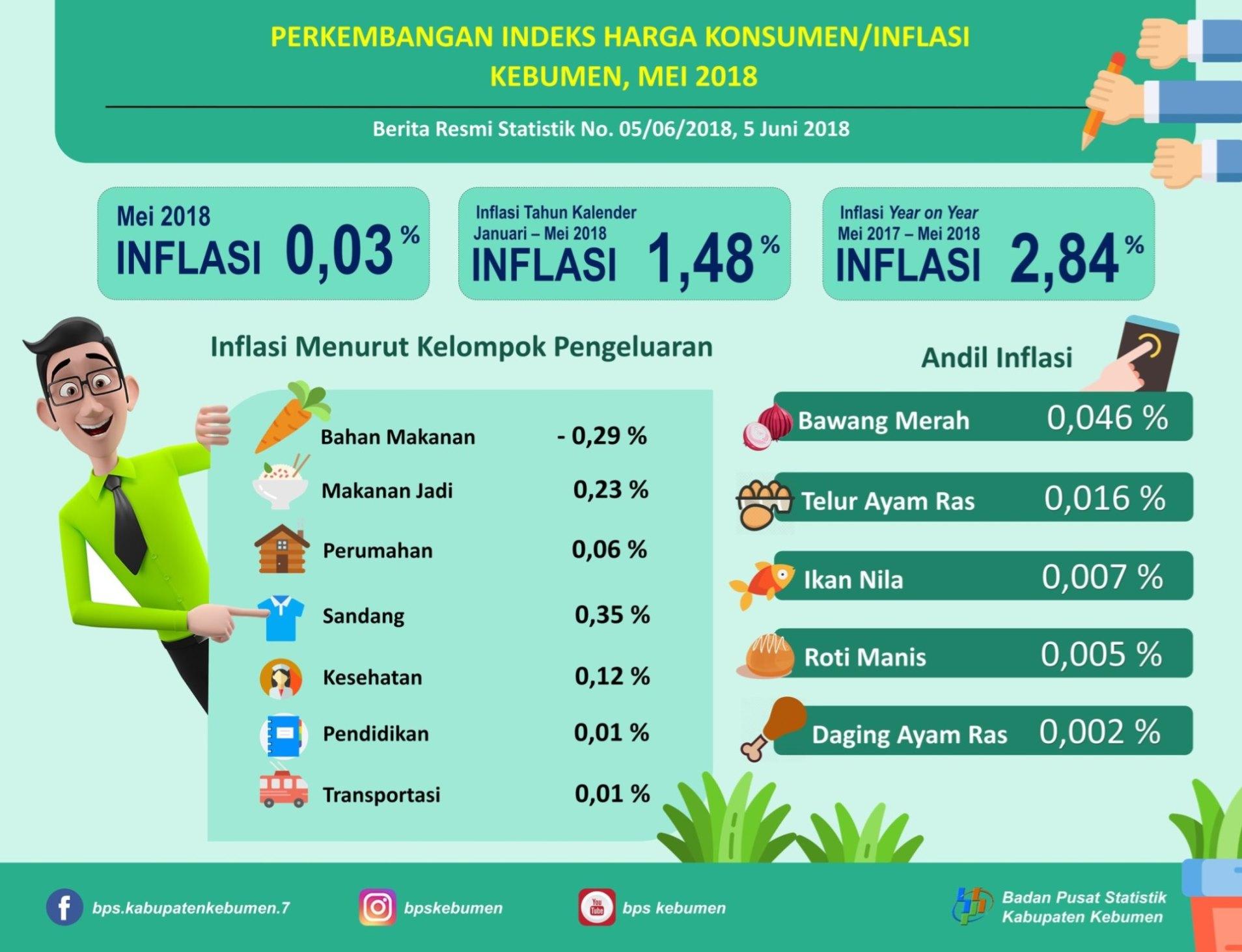 Perkembangan Indeks Harga Konsumen/Inflasi di Kebumen Bulan Mei 2018