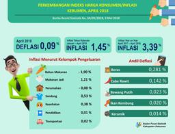 Perkembangan Indeks Harga Konsumen/Inflasi Di Kebumen Bulan April 2018